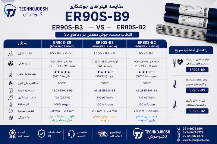 فیلر ER90S-B9 بهلر مقایسه فیلر ER90S-B9 با ER90S-B3 و ER80S-B2