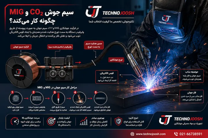 سیم CO2 چگونه کار میکند 