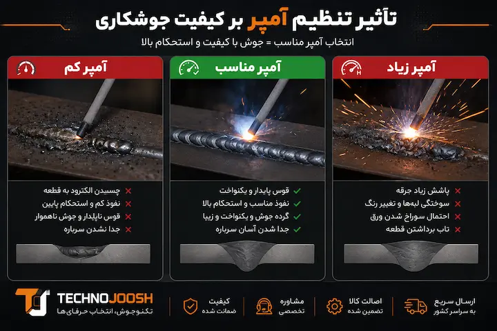 انتخاب آمپر مناسب برای جوشکاری بلاگ چرا تنظیم صحیح آمپر در جوشکاری اهمیت دارد
