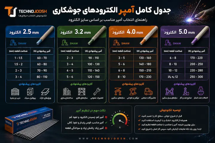 انتخاب آمپر مناسب برای جوشکاری بلاگ جدول کامل آمپر الکترودهای جوشکاری