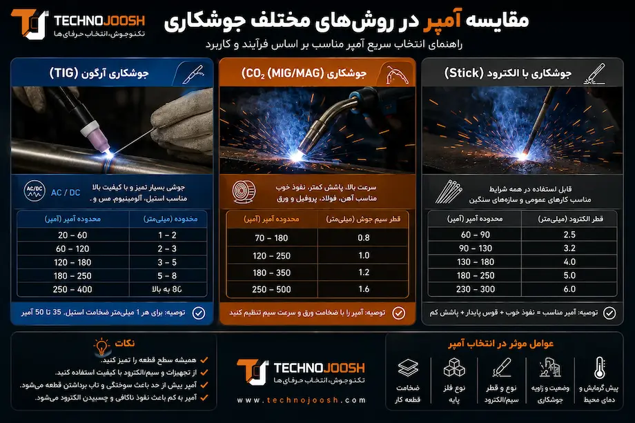 انتخاب آمپر مناسب برای جوشکاری بلاگ آمپر مناسب جوشکاری آرگون (TIG)، CO2 و استیل