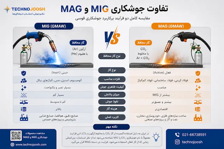 تفاوت جوشکاری MIG و MAG به همراه مقایسه گاز محافظ