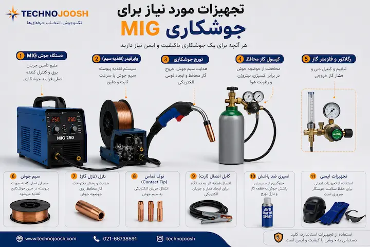 تجهیزات مورد نیاز برای جوشکاری MIG و CO2