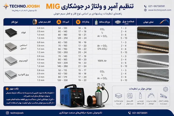 جدول تنظیم آمپر و ولتاژ در جوشکاری MIG