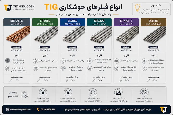 جوشکاری تیگ (TiG) چیست؟ بلاگ انواع فیلر TIG برای فولاد، استیل، آلومینیوم و آلیاژهای نیکل