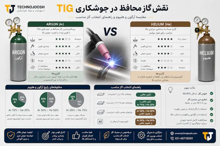 جوشکاری تیگ (TiG) چیست؟ بلاگ مقایسه گاز آرگون و هلیوم در جوشکاری TIG