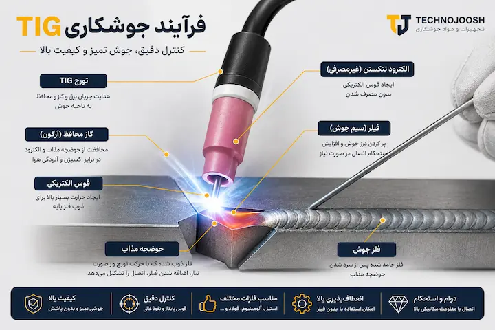 جوشکاری تیگ (TiG) چیست؟ بلاگ فرآیند جوشکاری TIG با توضیحات آموزشی