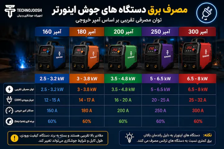جدول مصرف برق دستگاه جوش 160 200 250 و 300 آمپر