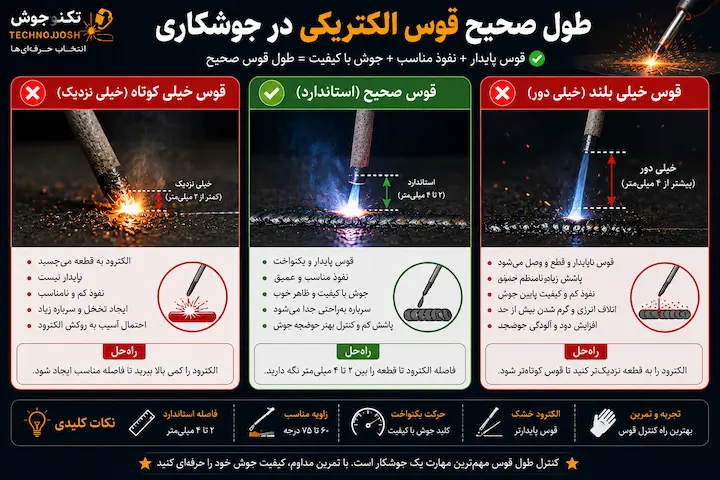 طول صحیح قوس الکتریکی