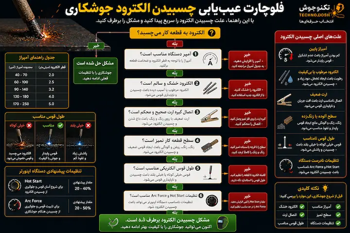 قلوچارت عیب یابی
