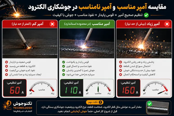مقایسه آمپر مناسب و آمپر نامناسب در جوشکاری الکترود