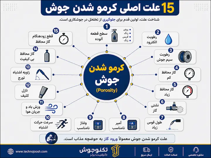 علت کرمو شدن جوش بلاگ اینفوگرافیک ۱۵ علت اصلی کرمو شدن جوش و ایجاد تخلخل در جوشکاری