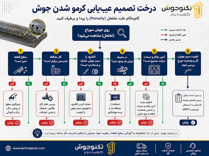 علت کرمو شدن جوش بلاگ درخت تصمیم عیبیابی علت کرمو شدن جوش مرحله به مرحله