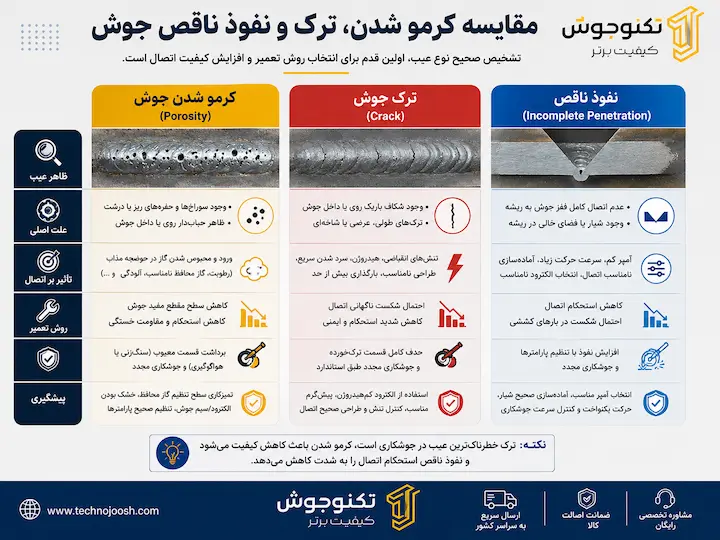 علت کرمو شدن جوش بلاگ درخت تصمیم عیبیابی علت کرمو شدن جوش مرحله به مرحله