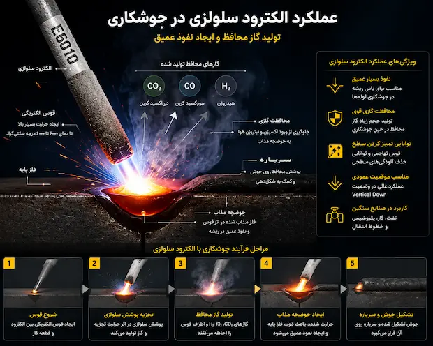 عملکرد 6010 در جوش