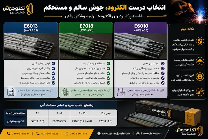 مقایسه الکترودهای E6013 و E7018 برای جوشکاری آهن
