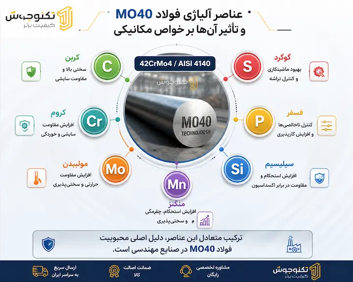 فولاد mo40 چیست؟ بلاگ اینفوگرافیک ترکیب شیمیایی فولاد MO40 و نقش عناصر آلیاژی در افزایش استحکام، سختی و مقاومت سایشی