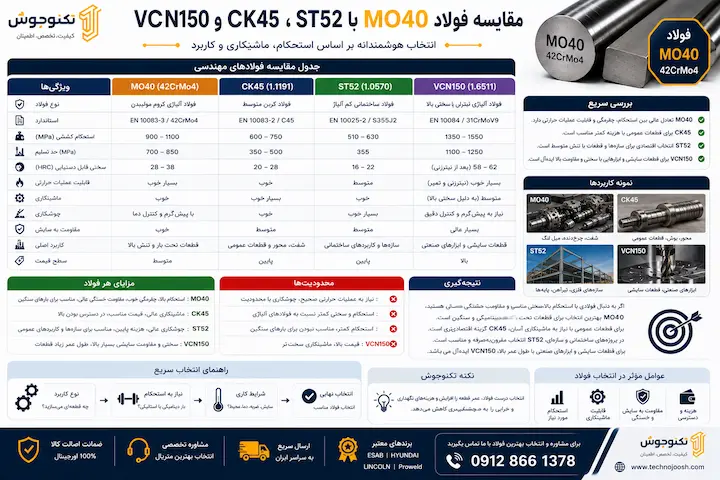 فولاد mo40 چیست؟ بلاگ مقایسه فولاد MO40 با CK45، ST52 و VCN150 از نظر استحکام و کاربرد