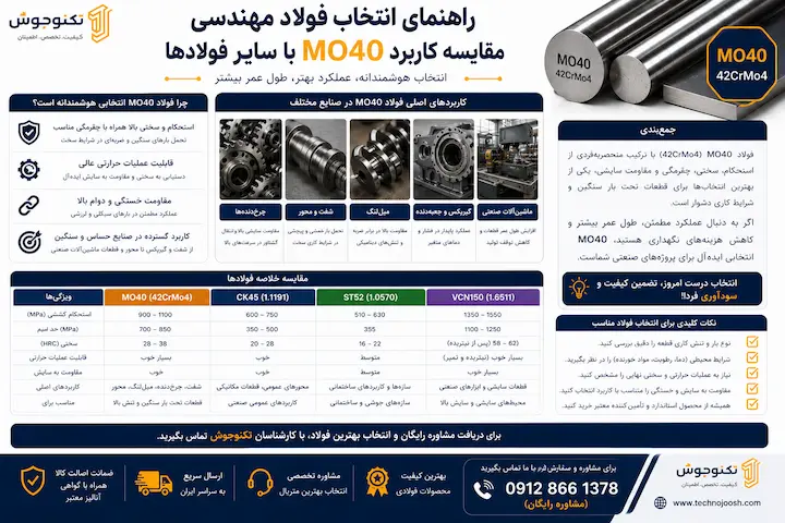 فولاد mo40 چیست؟ بلاگ راهنمای انتخاب فولاد مهندسی و مقایسه کاربرد MO40 با سایر فولادها