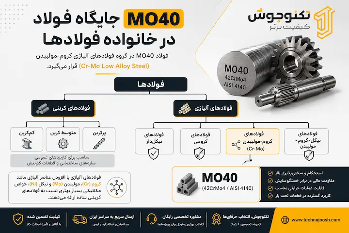 فولاد mo40 چیست؟ بلاگ جایگاه فولاد MO40 در خانواده فولادهای آلیاژی کروم مولیبدن