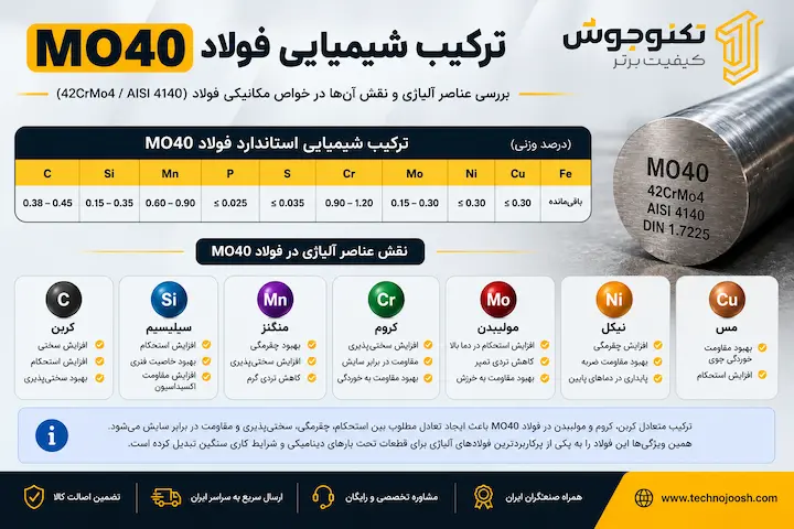 فولاد mo40 چیست؟ بلاگ ترکیب شیمیایی فولاد MO40 و نقش عناصر آلیاژی در خواص مکانیکی