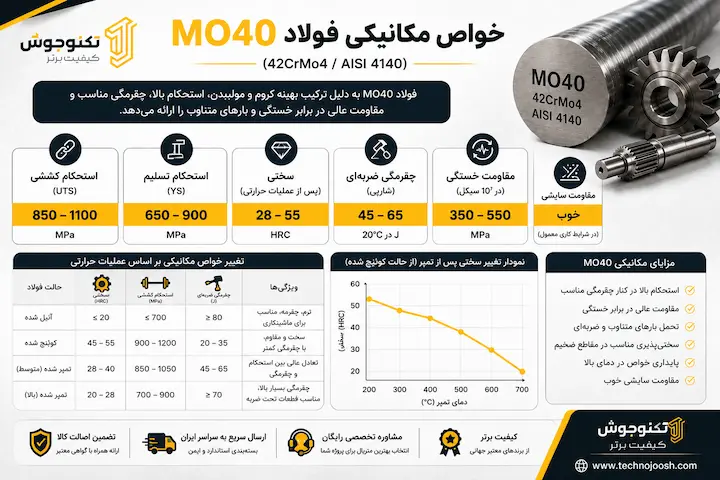 فولاد mo40 چیست؟ بلاگ خواص مکانیکی فولاد MO40 شامل استحکام، سختی، چقرمگی و مقاومت خستگی