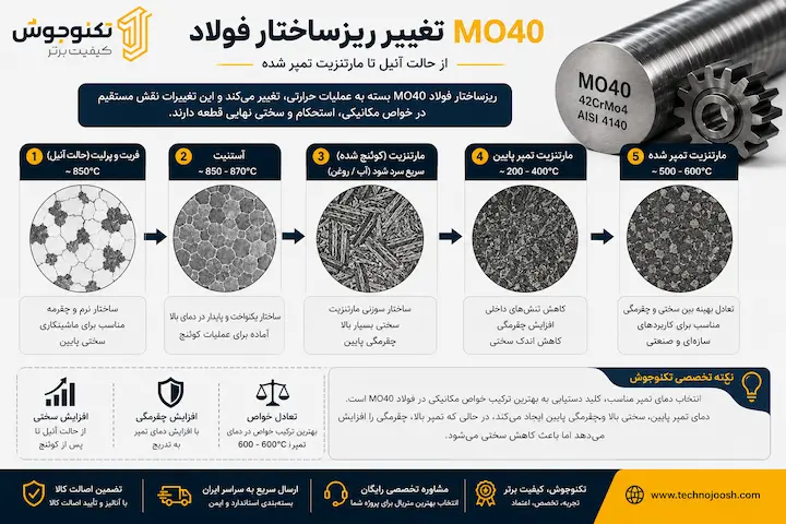 فولاد mo40 چیست؟ بلاگ تغییر ریزساختار فولاد MO40 از فریت تا مارتنزیت تمپر شده
