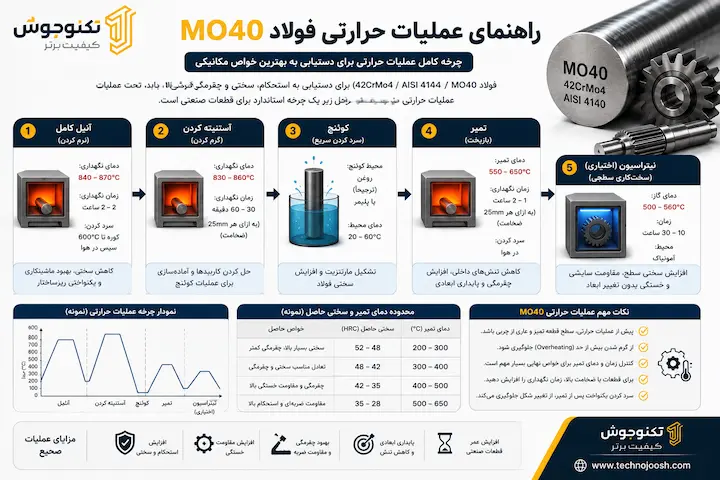 فولاد mo40 چیست؟ بلاگ مراحل عملیات حرارتی فولاد MO40 شامل آنیل، کوئنچ، تمپر و نیتراسیون