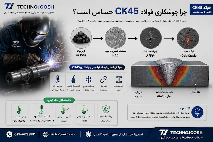 مراحل صحیح جوشکاری فولاد CK45