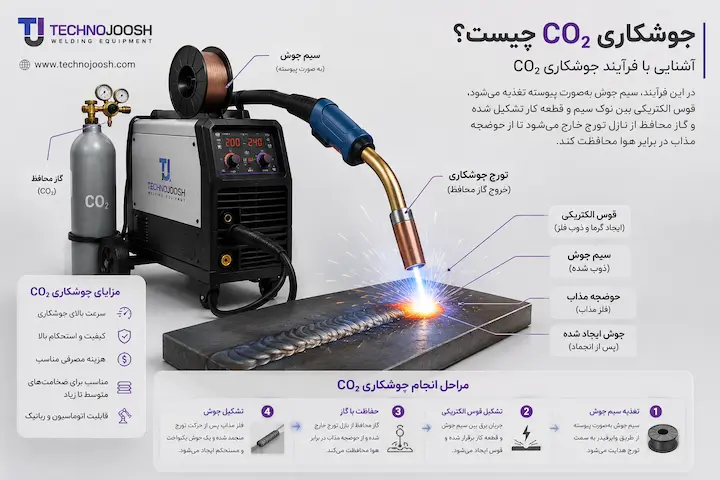 جوشکاری CO2 چگونه انجام می‌شود