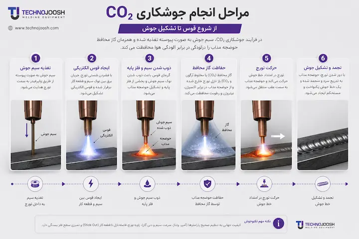 مراحل انجام جوشکاری CO2 با سیم جوش و گاز محافظ