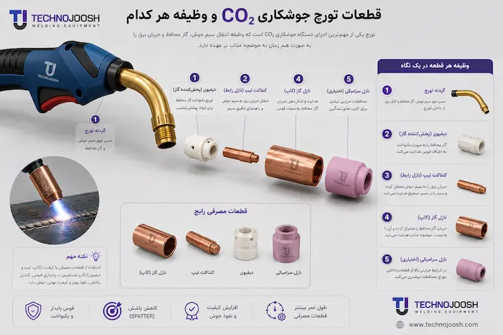قطعات تورچ جوشکاری CO2 شامل نازل و کنتاکت تیپ