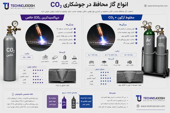 انواع گاز محافظ در جوشکاری CO2