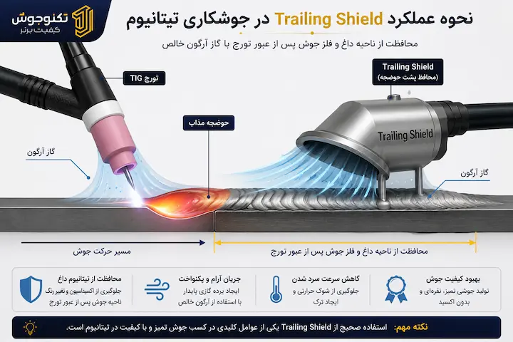 جوشکاری تیتانیوم چیست و روش های جوشکاری بلاگ نحوه عملکرد Trailing Shield در جوشکاری تیتانیوم