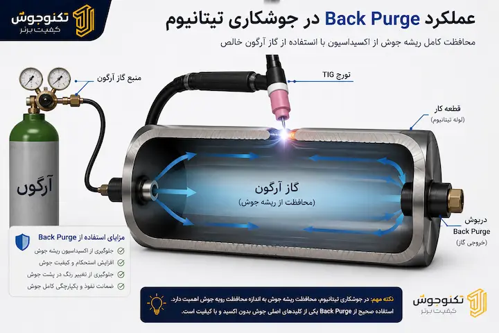 جوشکاری تیتانیوم چیست و روش های جوشکاری بلاگ محافظت ریشه جوش با Back Purge در جوشکاری تیتانیوم