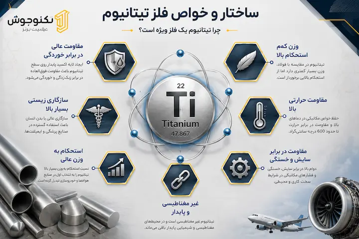 جوشکاری تیتانیوم چیست و روش های جوشکاری بلاگ اینفوگرافیک خواص فلز تیتانیوم