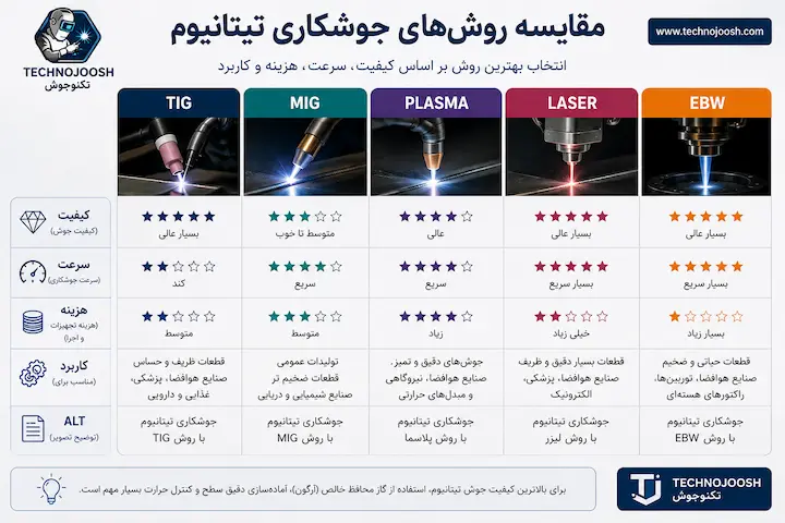 جوشکاری تیتانیوم چیست و روش های جوشکاری بلاگ مقایسه روشهای جوشکاری تیتانیوم شامل TIG و MIG و Plasma و Laser
