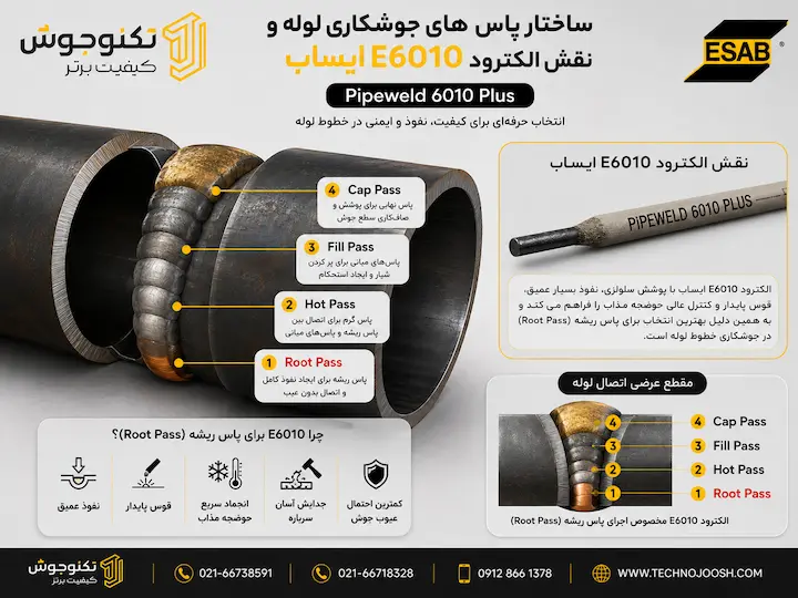 الکترود E6010 ایساب مدل Pipeweld 6010 Plus ساختار پاس ریشه و مراحل جوشکاری خطوط لوله با الکترود E6010