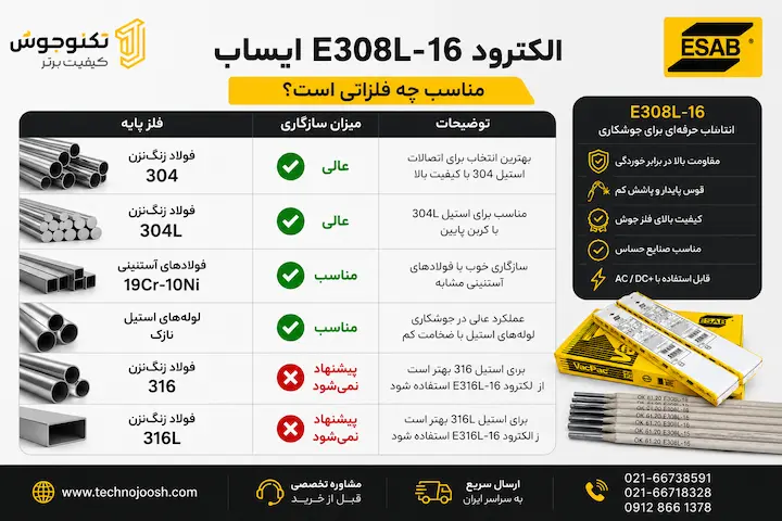 الکترود E308L-16 ایساب فلزات مناسب برای جوشکاری با الکترود E308L-16 ایساب