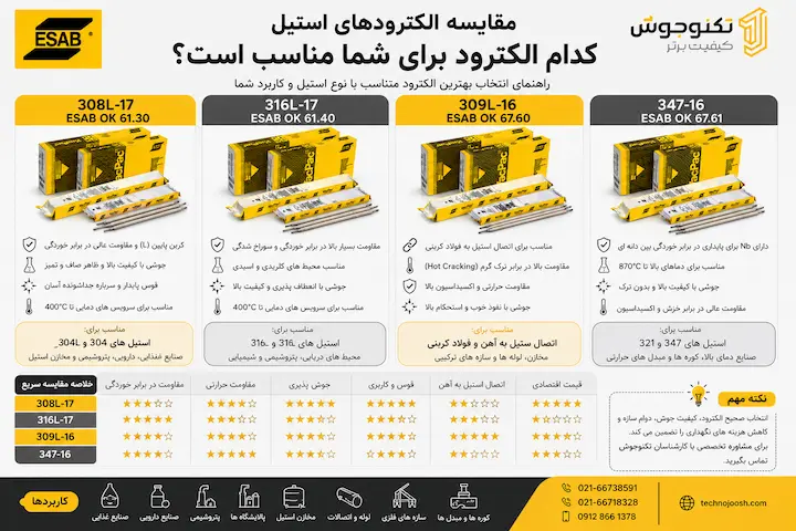 الکترود استیل 308L17 ایساب کد 61.30 راهنمای انتخاب الکترود استیل بر اساس نوع فولاد زنگ نزن
