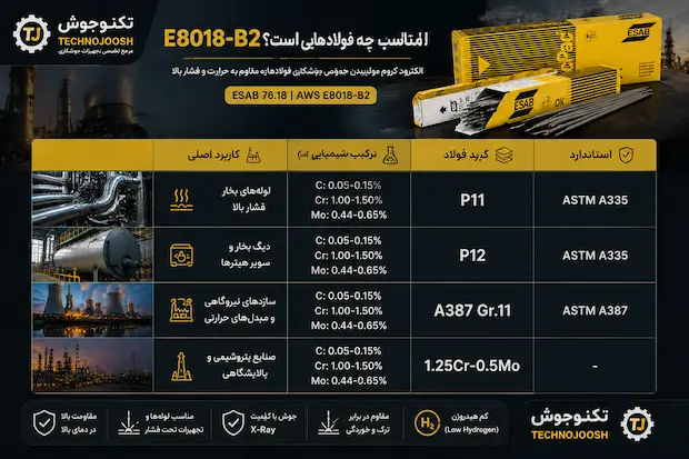 E8018-B2 مناسب چه فولادهایی است؟