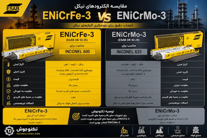 الکترود ENiCrFe-3 ایساب مقایسه الکترود ENiCrFe-3 و ENiCrMo-3 برای جوشکاری آلیاژهای نیکل