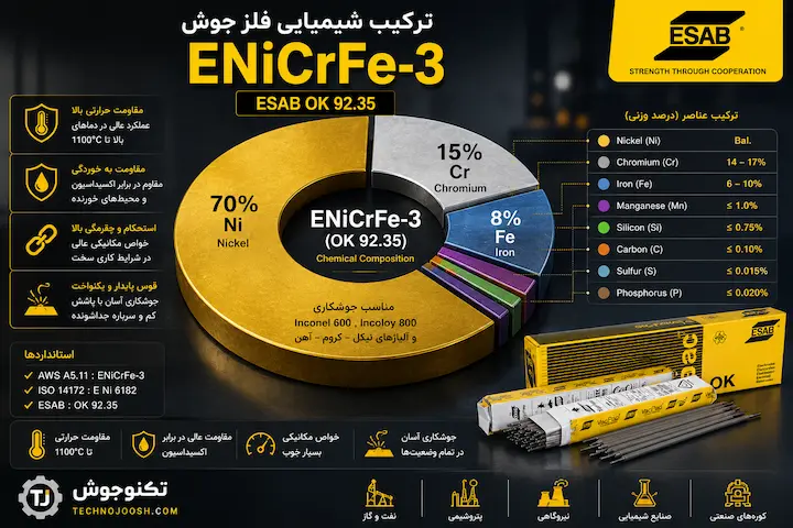 الکترود ENiCrFe-3 ایساب آنالیز شیمیایی الکترود ENiCrFe-3 ایساب