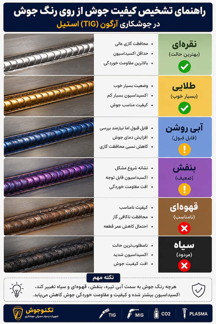 چرا جوش آرگون سیاه میشود؟ 10 علت اصلی سیاه شدن جوش TIG و روش رفع آن بلاگ تشخیص رنگ جوش آرگون