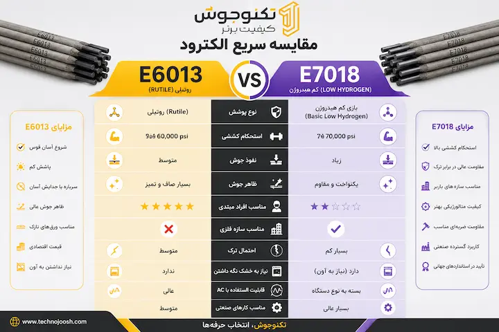 الکترود 6013 بهتر است یا 7018 ؟ بلاگ مقایسه سریع الکترود E6013 و E7018