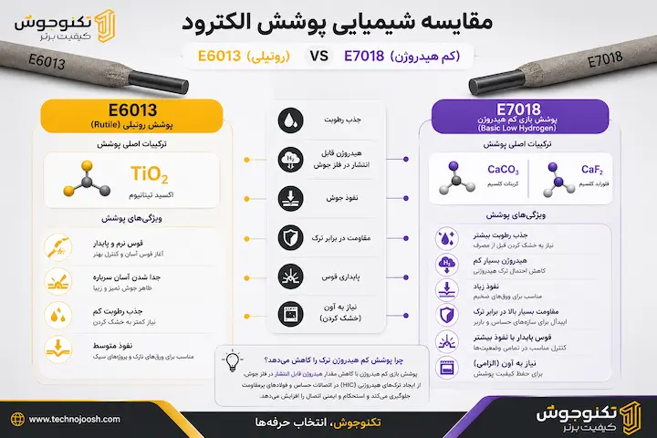 الکترود 6013 بهتر است یا 7018 ؟ بلاگ مقایسه پوشش روتیلی و کم هیدروژن در الکترودهای E6013 و E7018