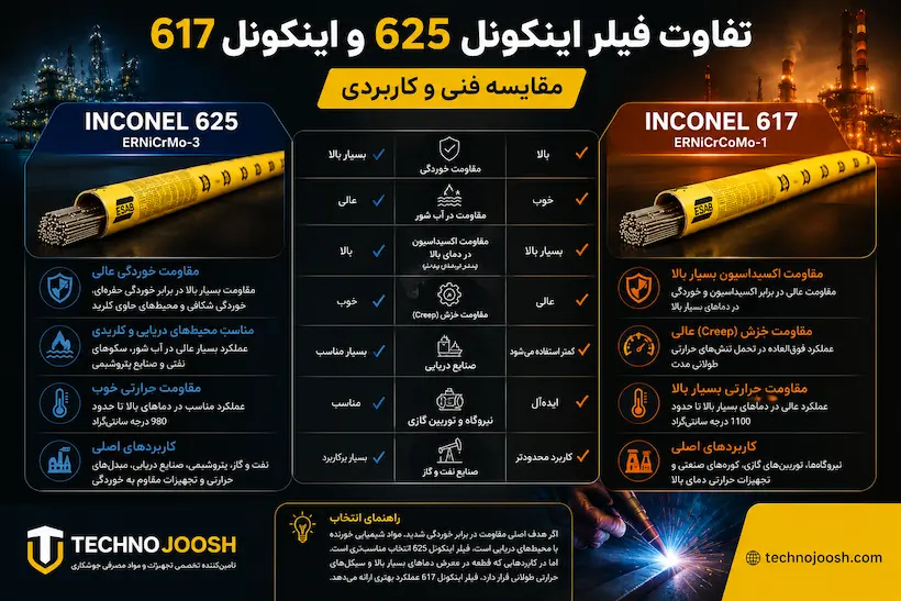 فیلر جوشکاری اینکونل 625 ایساب تفاوت فیلر اینکونل 625 و اینکونل 617 مقایسه فنی و کاربردی