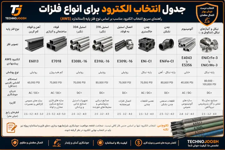 راهنمای انتخاب الکترود مناسب برای جوشکاری + جدول انتخاب الکترود AWS بلاگ جدول انتخاب الکترود برای انواع فلزات