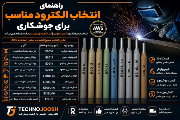 راهنمای انتخاب الکترود مناسب برای جوشکاری + جدول انتخاب الکترود AWS
