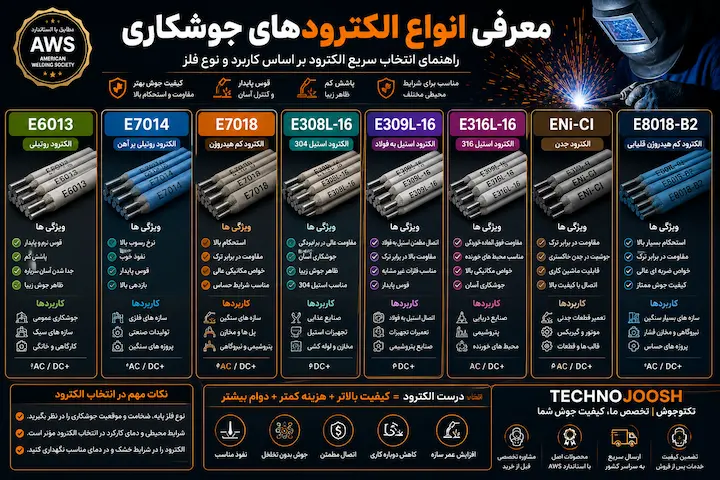 راهنمای انتخاب الکترود مناسب برای جوشکاری + جدول انتخاب الکترود AWS بلاگ پرکاربردترین الکترودهای جوشکاری
